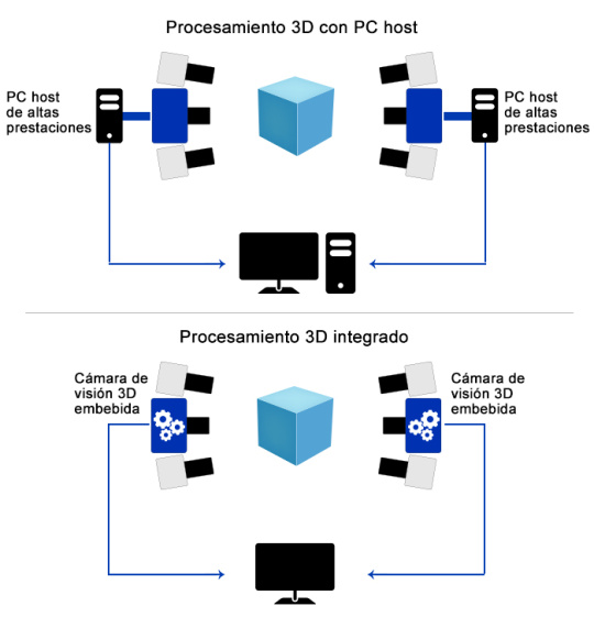 Comparación de sistemas multicámara 3D