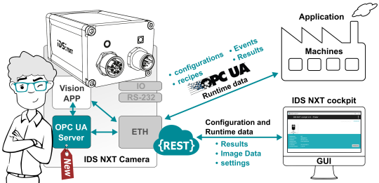 Conexiones entre IDS NXT, IDS NXT cockpit y máquinas a través de sus interfaces