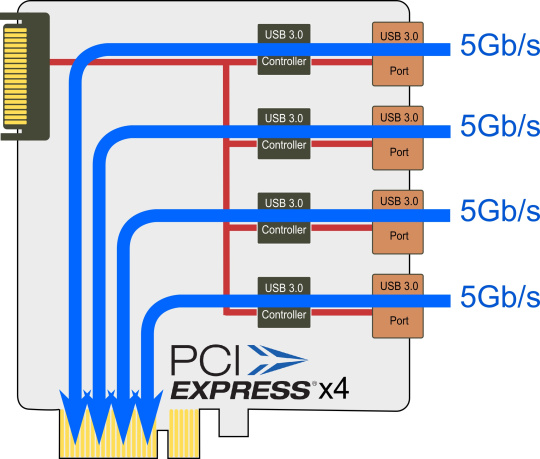 El diagrama muestra cómo los flujos de datos paralelos de 4 cámaras llegan a PCI x4 con el máximo ancho de banda.