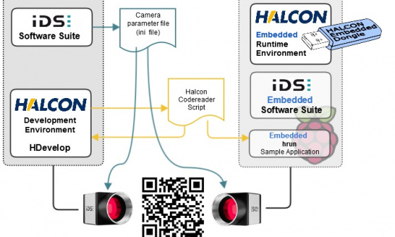 Rapid Prototyping with HALCON Embedded: Code Reading with Raspberry Pi and IDS camera