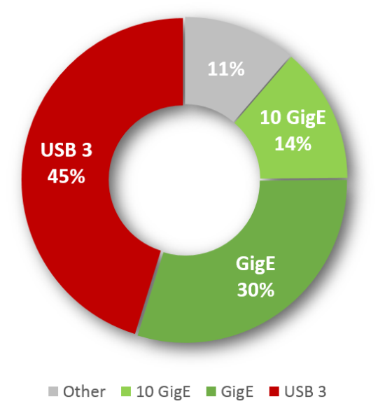Diagrama Donat, en rojo la mayor cuota de USB 3 con un 45%, seguido en verde oscuro por GigE con un 30%.