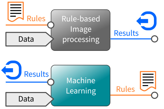 Aprendizaje artificial: aprender a partir de datos de ejemplo