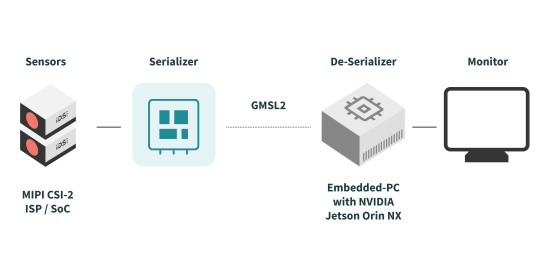 Dos cámaras conectadas por serializador y GMSL2 a un PC Jetson y monitor.