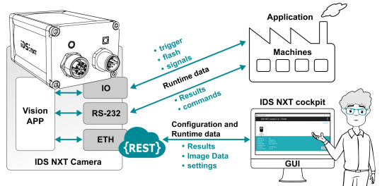 Finalidad de uso de las interfaces de las cámaras IDS NXT