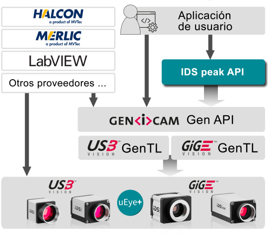 El diagrama explica cómo acceder al uEye+ desde IDS.