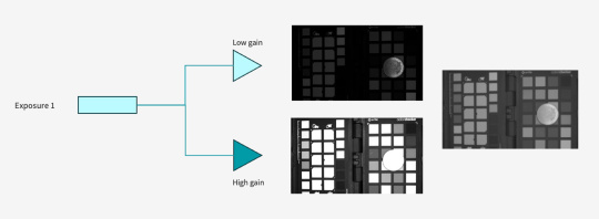 Clear HDR: Información de imagen de un píxel con dos niveles de amplificación