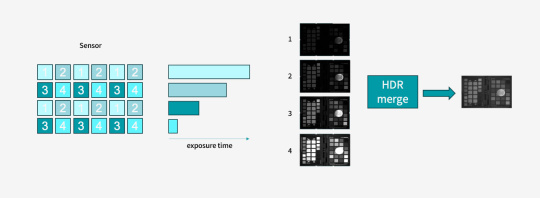 Quad HDR: Representación de grupos de píxeles con diferentes tiempos de exposición