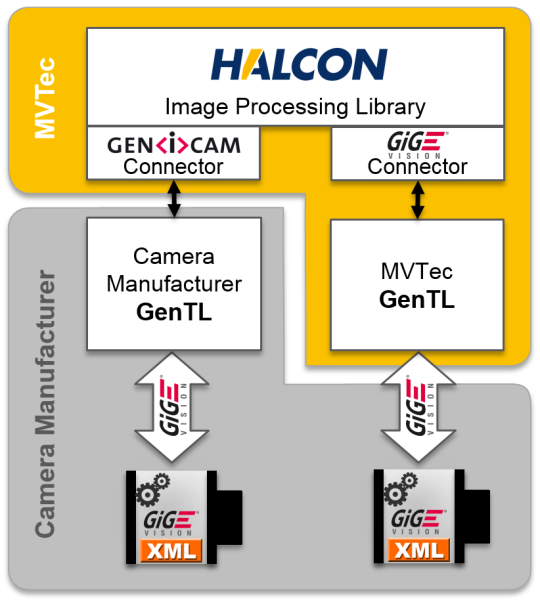 GenICam puede utilizarse para conectarse a cualquier otra interfaz estándar de visión.