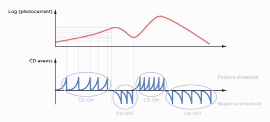 El diagrama de la intensidad luminosa muestra cuándo se generan los eventos ON y OFF.