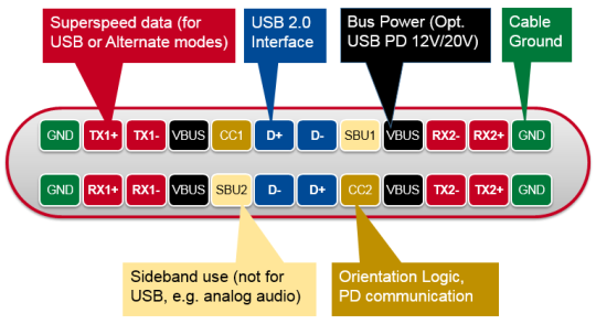 Ilustración de la asignación de pines de la toma USB Type-C con colores y burbujas de diálogo