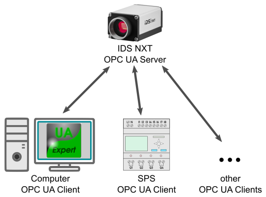 IDS NXT como servidor OPC UA conectado con flechas a clientes OPC UA