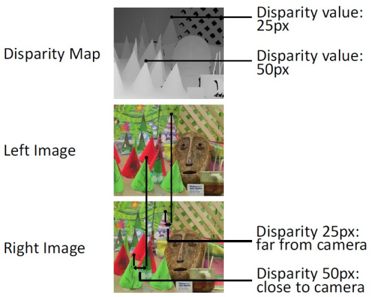 Mapa de disparidad arriba, en el centro la imagen izquierda, abajo la imagen derecha de una cámara estereoscópica 3D