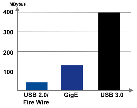 Gráfico de barras que muestra el rendimiento de datos significativamente mayor de USB 3.0 (en negro)