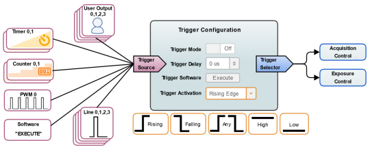 La configuración del disparo de las cámaras IDS se ha ampliado con numerosas funciones en el firmware Vision V1.5, dando lugar de ese modo a innumerables posibilidades de conexión de las fuentes de disparo.