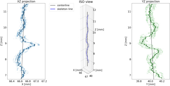 Gráfico con dos proyecciones en 2D y una vista en 3D de una nube de puntos sinuosa