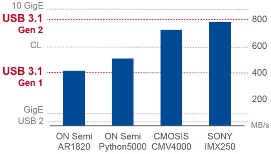 Gráfico de barras con 4 sensores CMOS que se benefician de la mayor velocidad de transferencia USB 3.1 Gen 2